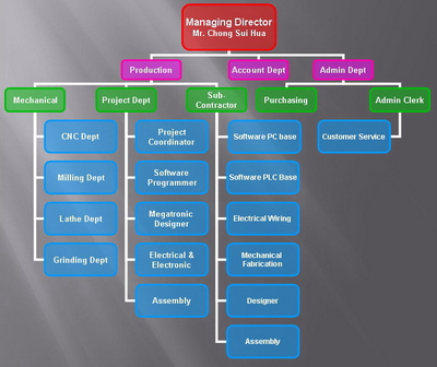 Organisation Chart